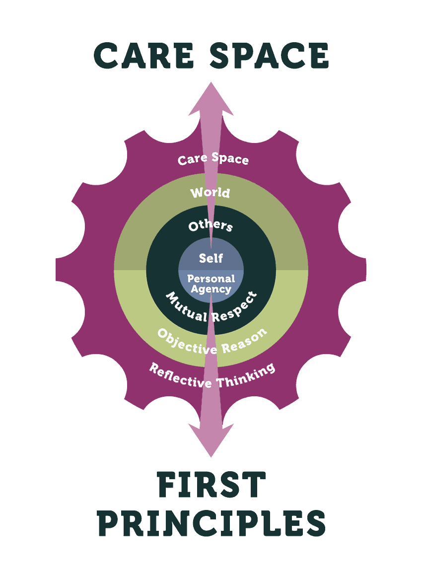 Care Space and First Principles diagram — the Four Principles shown as concentric rings (Personal Agency at center, then Mutual Respect, Objective Reason, Reflective Thinking) radiating outward, with a vertical arrow labeled Care Space above and First Principles below