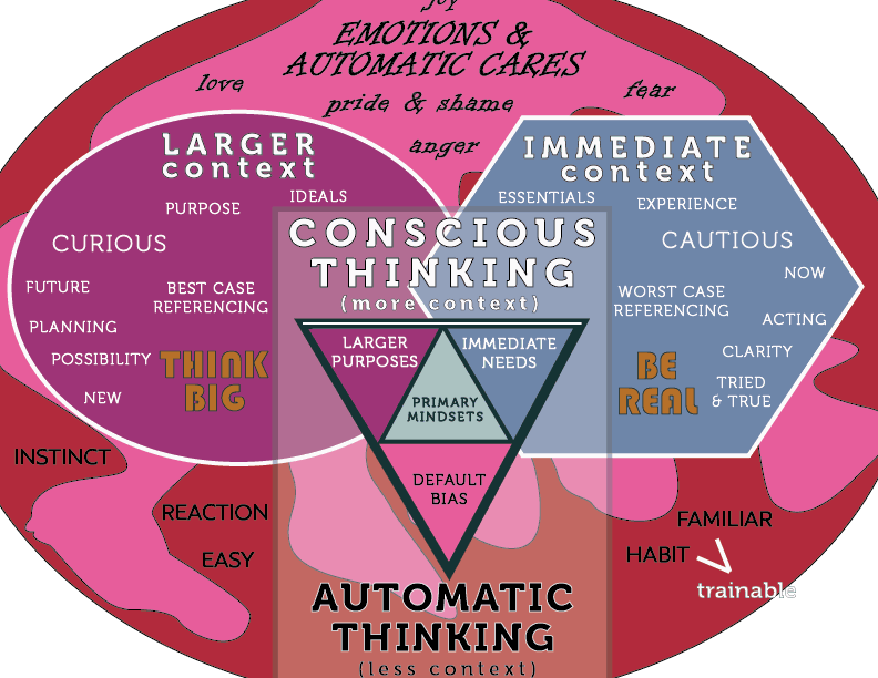 The Mindsets diagram, drawn as a brain. At the base, Automatic Thinking (less context) runs on instinct, reaction, habit, and the familiar &mdash; and is trainable. Above it, Conscious Thinking (more context) splits into two contexts: a Think Big lobe on the left (the larger context &mdash; purpose, ideals, curiosity, planning, possibility, the future, the new, and best-case referencing) and a Be Real lobe on the right (the immediate context &mdash; essentials, experience, caution, acting, clarity, the now, the tried-and-true, and worst-case referencing). A central downward triangle, the Primary Mindsets, holds larger purposes and immediate needs in balance over a default bias. Emotions and automatic cares &mdash; joy, love, pride and shame, anger, fear &mdash; surround the whole.
