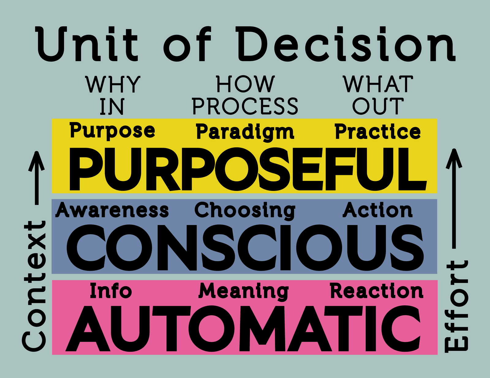The Unit of Decision matrix. Three rows rising with effort and context &mdash; Automatic, Conscious, Purposeful &mdash; crossed with three columns: Why / In, How / Process, What / Out, which map to the Care, Think, and Act phases. Cells, bottom to top: the Automatic row reads Info, Meaning, Reaction; the Conscious row reads Awareness, Choosing, Action; the Purposeful row reads Purpose, Paradigm, Practice.